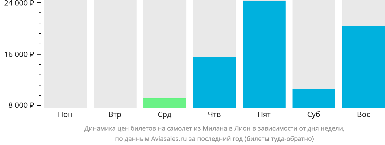 Динамика цен билетов на самолёт из Милана в Лион в зависимости от дня недели