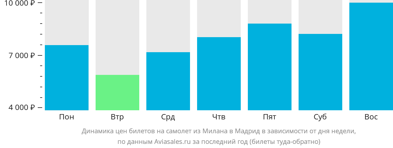 Динамика цен билетов на самолёт из Милана в Мадрид в зависимости от дня недели