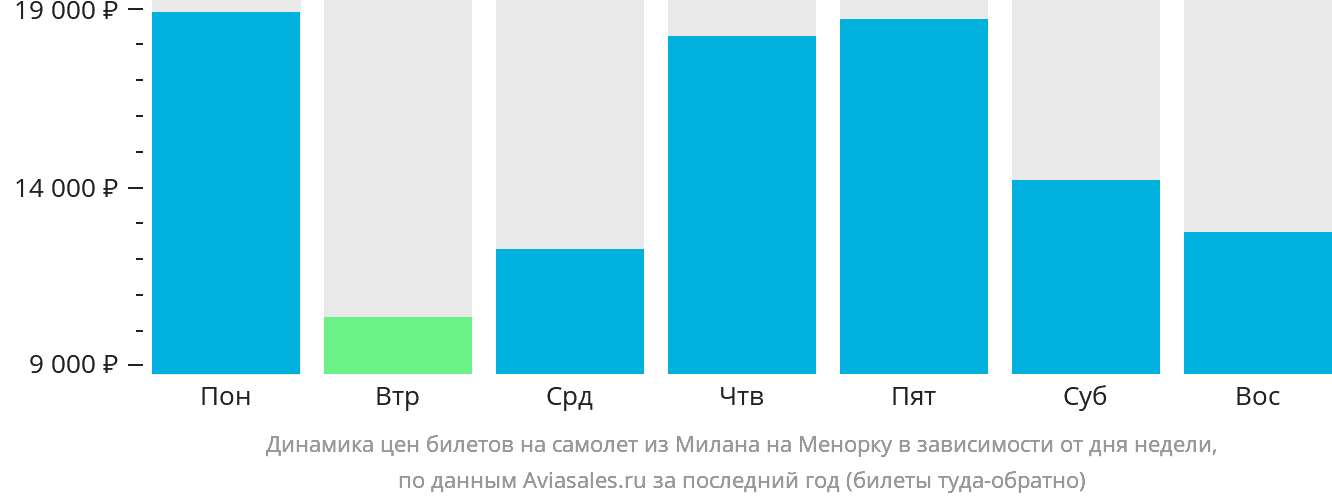 Динамика цен билетов на самолёт из Милана на Менорку в зависимости от дня недели