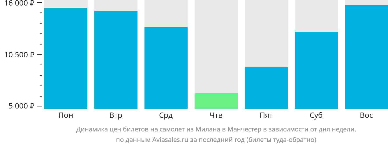 Динамика цен билетов на самолёт из Милана в Манчестер в зависимости от дня недели