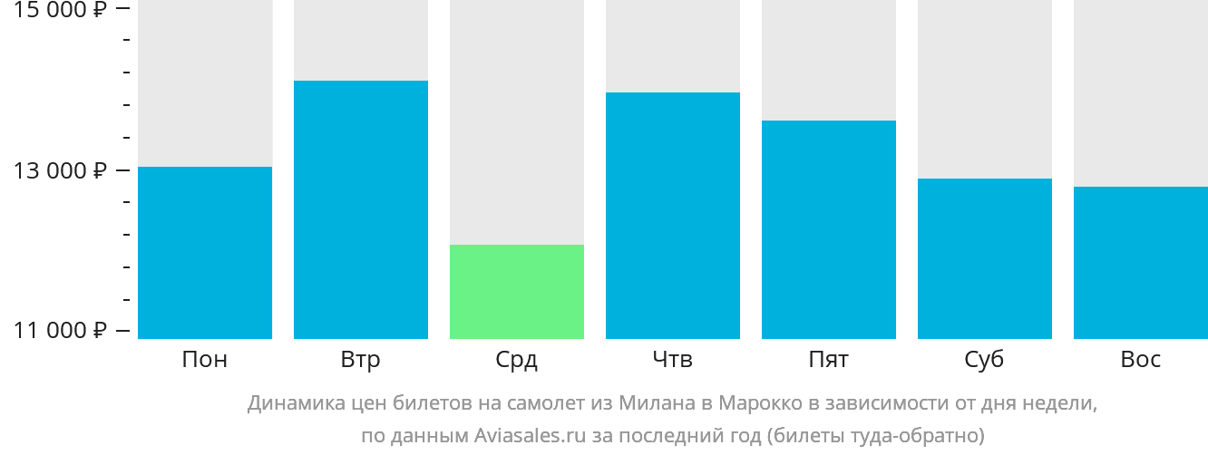 Динамика цен билетов на самолёт из Милана в Марокко в зависимости от дня недели