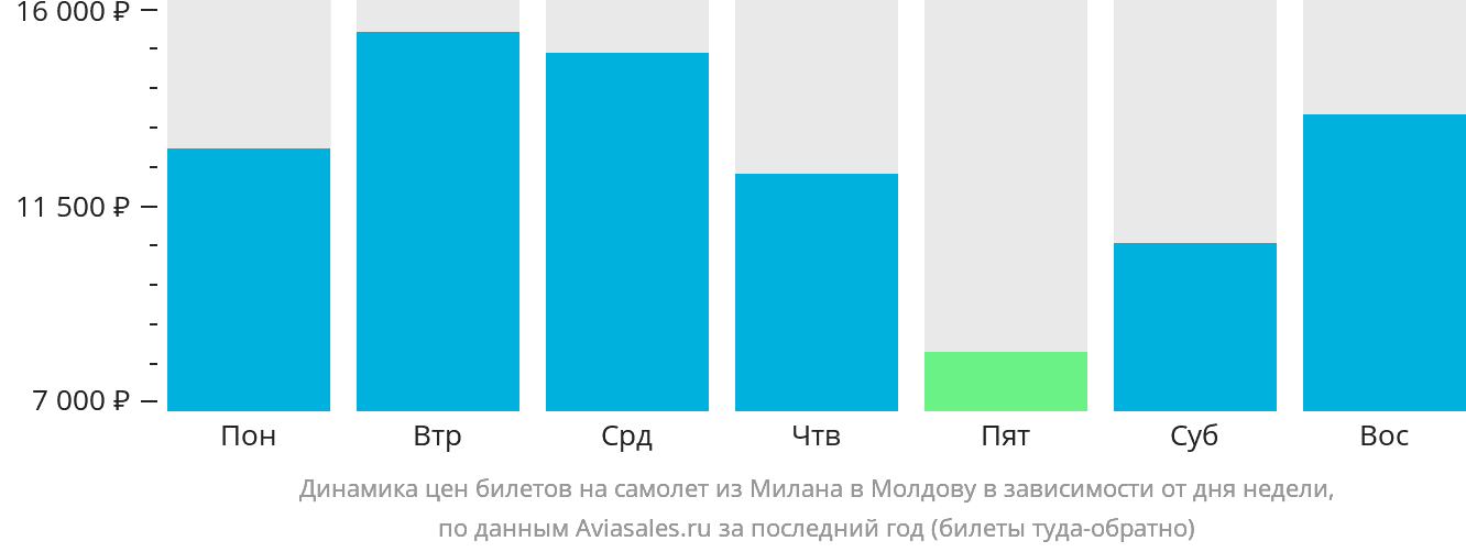 Динамика цен билетов на самолёт из Милана в Молдову в зависимости от дня недели