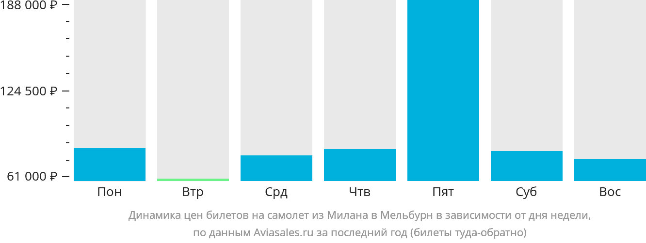 Динамика цен билетов на самолёт из Милана в Мельбурн в зависимости от дня недели