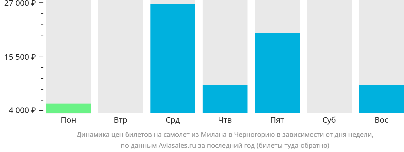 Динамика цен билетов на самолёт из Милана в Черногорию в зависимости от дня недели