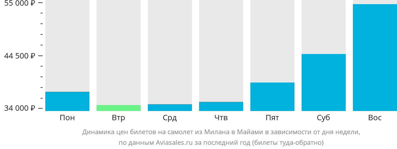 Динамика цен билетов на самолёт из Милана в Майами в зависимости от дня недели