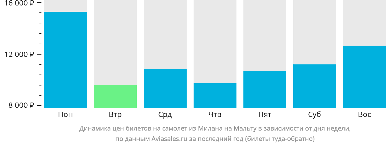 Динамика цен билетов на самолёт из Милана на Мальту в зависимости от дня недели
