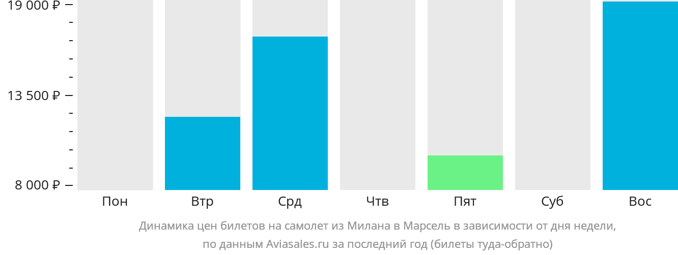 Динамика цен билетов на самолёт из Милана в Марсель в зависимости от дня недели