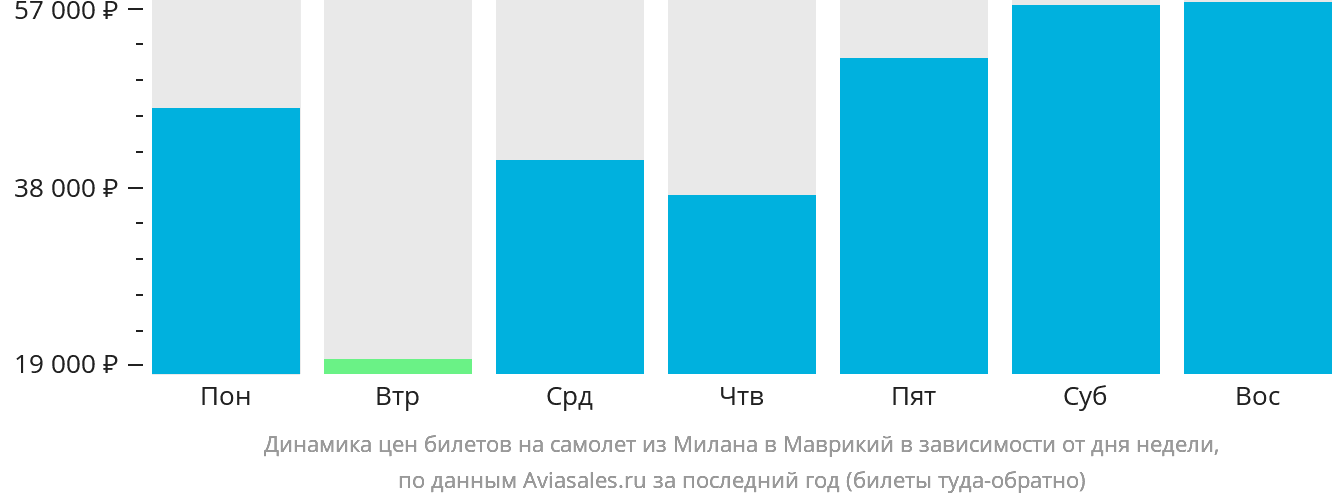 Динамика цен билетов на самолёт из Милана в Маврикий в зависимости от дня недели