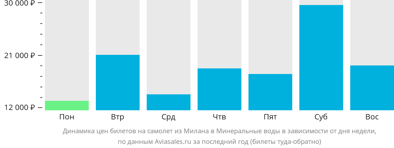 Динамика цен билетов на самолёт из Милана в Минеральные Воды в зависимости от дня недели