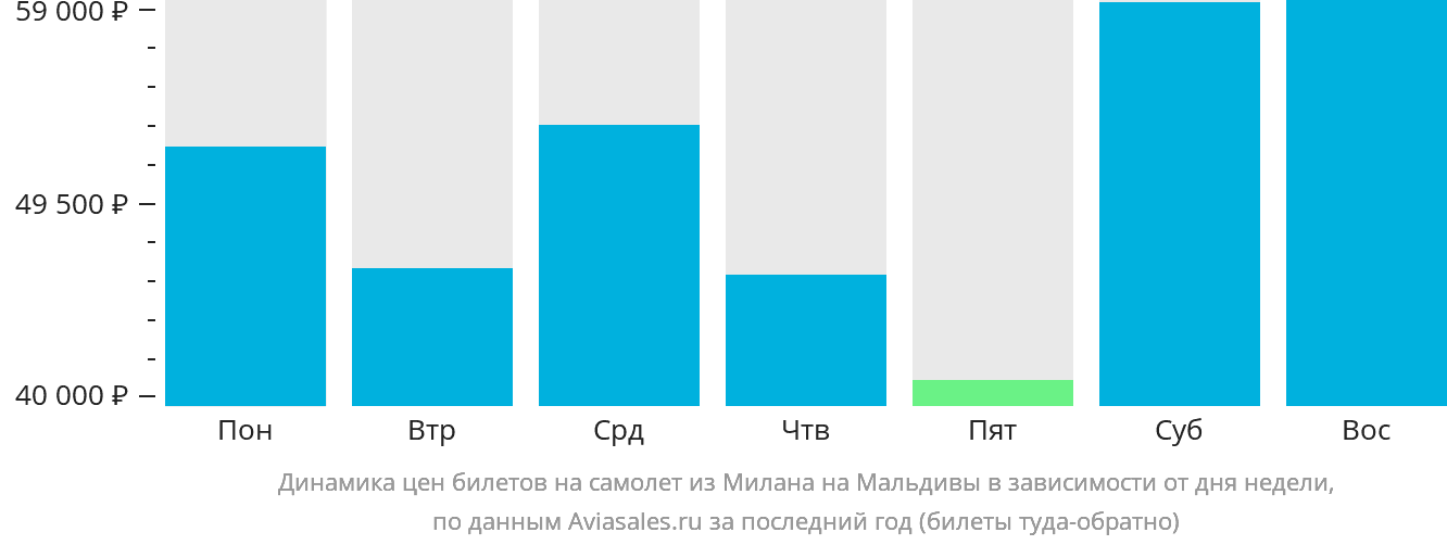 Динамика цен билетов на самолёт из Милана на Мальдивы в зависимости от дня недели