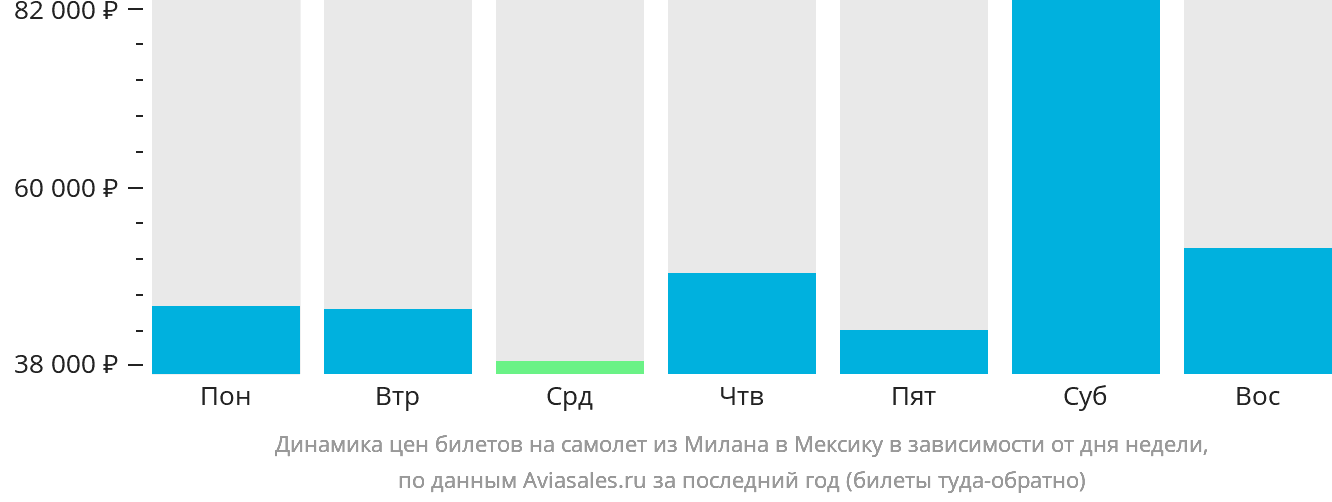 Динамика цен билетов на самолёт из Милана в Мексику в зависимости от дня недели