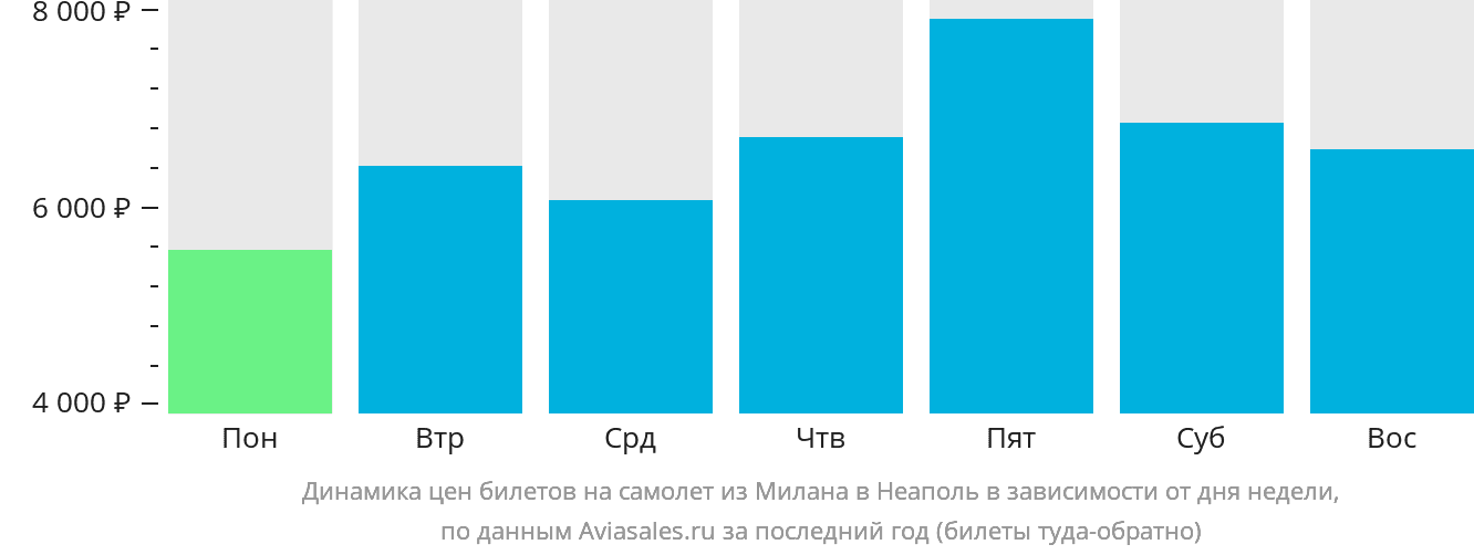 Динамика цен билетов на самолёт из Милана в Неаполь в зависимости от дня недели