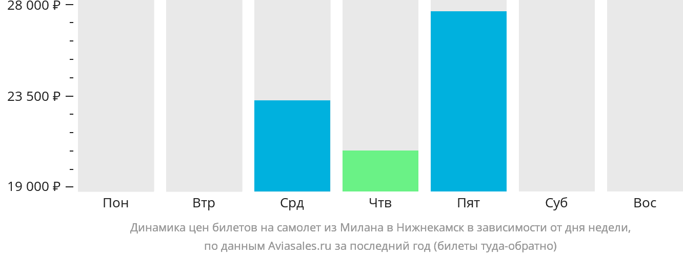 Динамика цен билетов на самолёт из Милана в Набережные Челны (Нижнекамск) в зависимости от дня недели