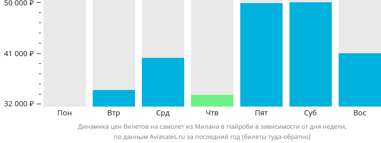 Динамика цен билетов на самолёт из Милана в Найроби в зависимости от дня недели