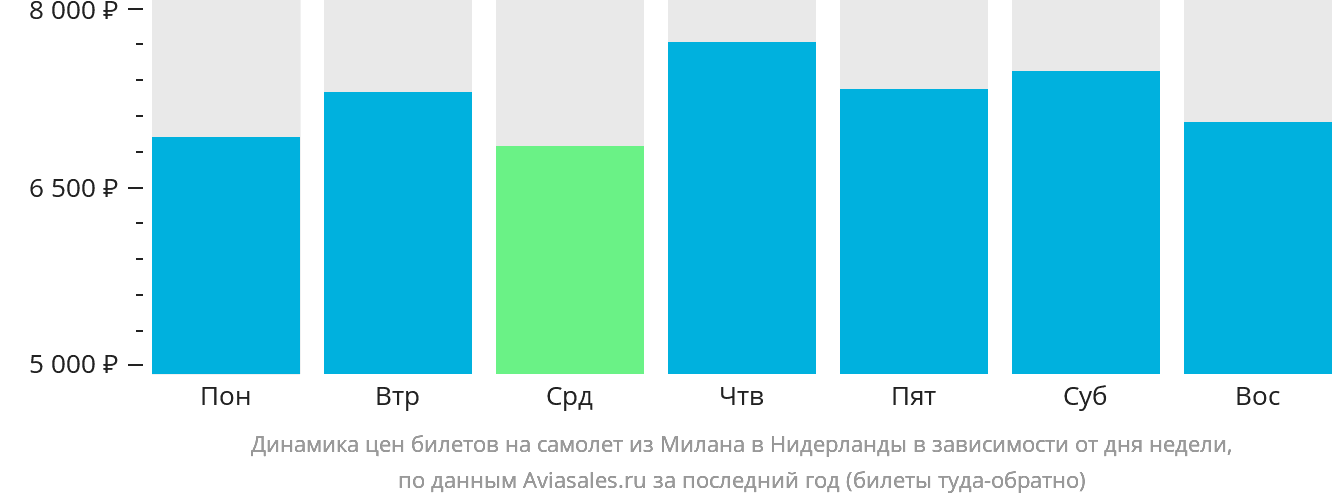 Динамика цен билетов на самолёт из Милана в Нидерланды в зависимости от дня недели
