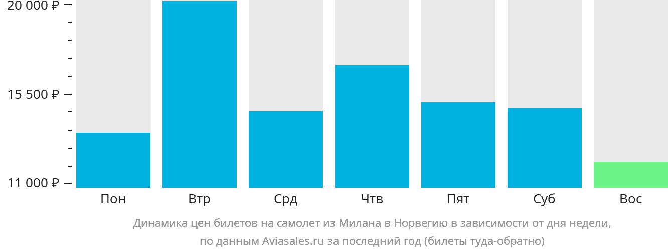 Динамика цен билетов на самолёт из Милана в Норвегию в зависимости от дня недели