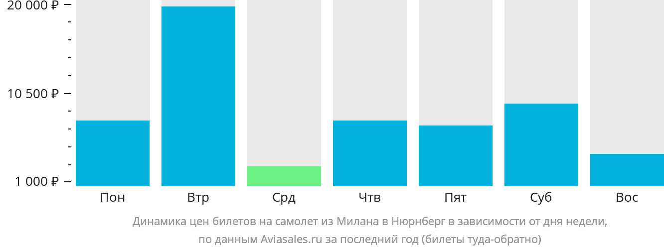 Динамика цен билетов на самолёт из Милана в Нюрнберг в зависимости от дня недели