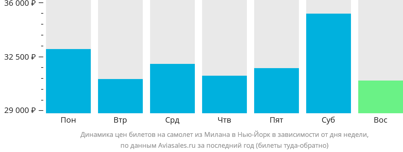 Динамика цен билетов на самолёт из Милана в Нью-Йорк в зависимости от дня недели