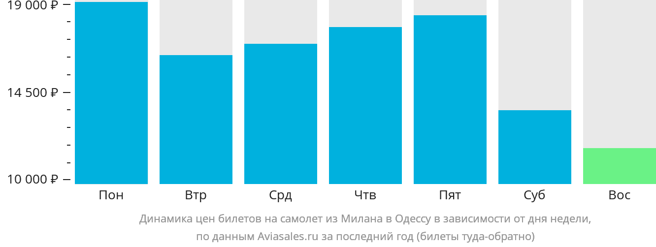 Динамика цен билетов на самолёт из Милана в Одессу в зависимости от дня недели