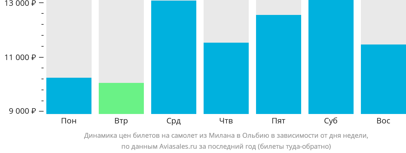 Динамика цен билетов на самолёт из Милана в Ольбию в зависимости от дня недели