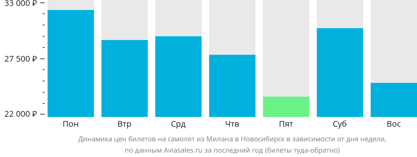 Динамика цен билетов на самолёт из Милана в Новосибирск в зависимости от дня недели