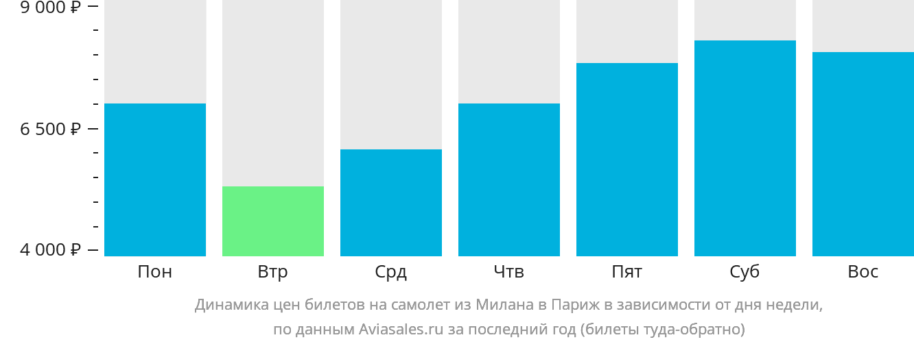 Динамика цен билетов на самолёт из Милана в Париж в зависимости от дня недели