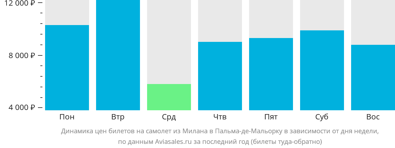 Динамика цен билетов на самолёт из Милана в Пальма-де-Майорку в зависимости от дня недели