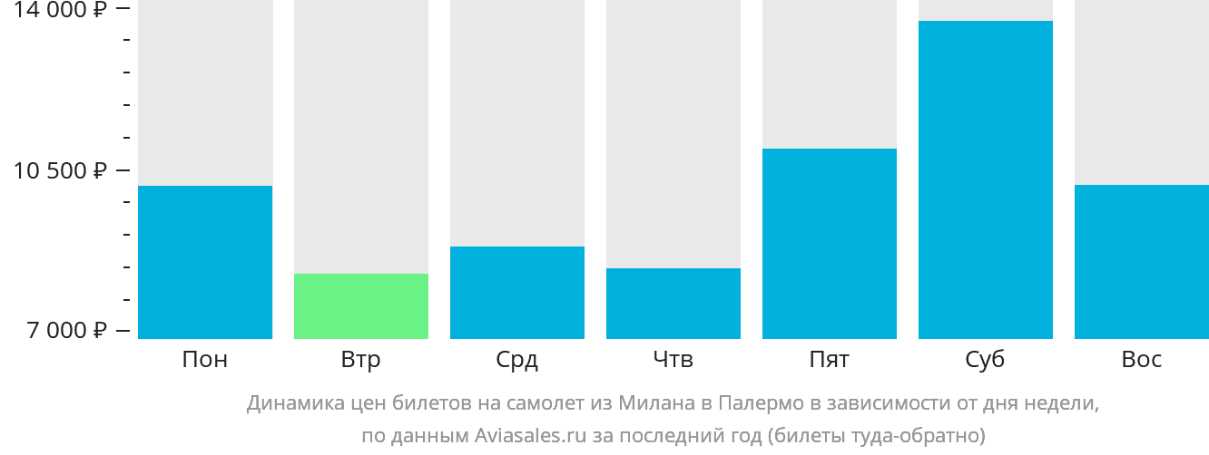 Динамика цен билетов на самолёт из Милана в Палермо в зависимости от дня недели