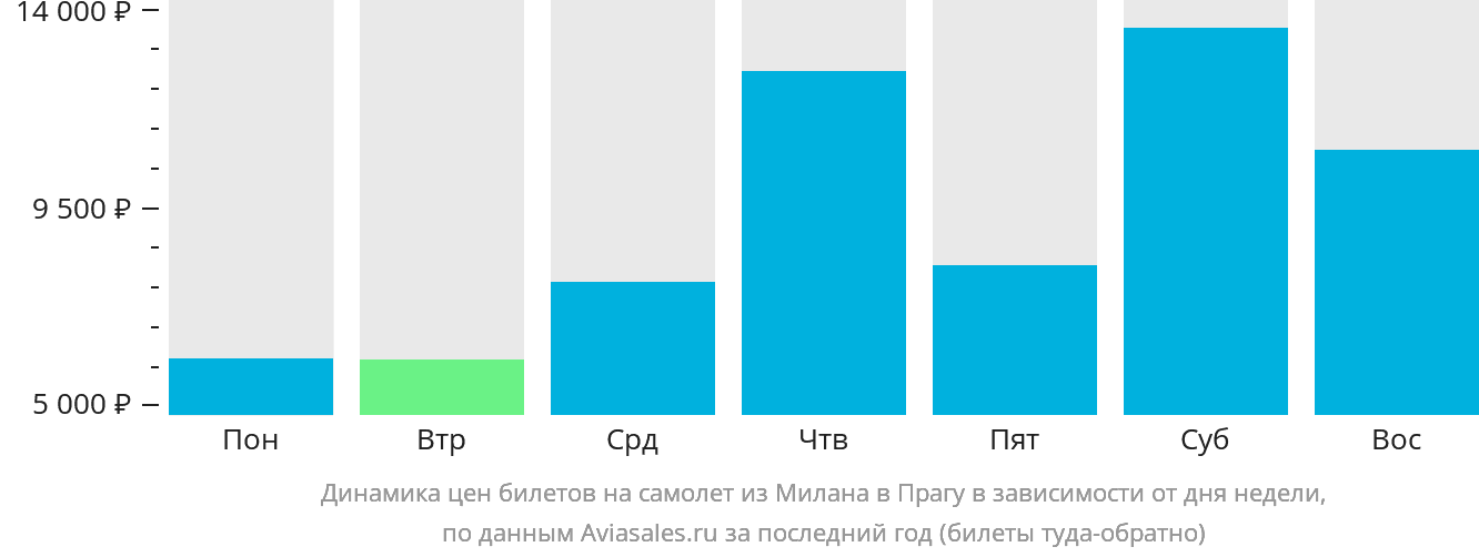 Динамика цен билетов на самолёт из Милана в Прагу в зависимости от дня недели