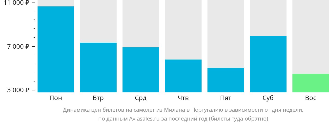 Динамика цен билетов на самолёт из Милана в Португалию в зависимости от дня недели