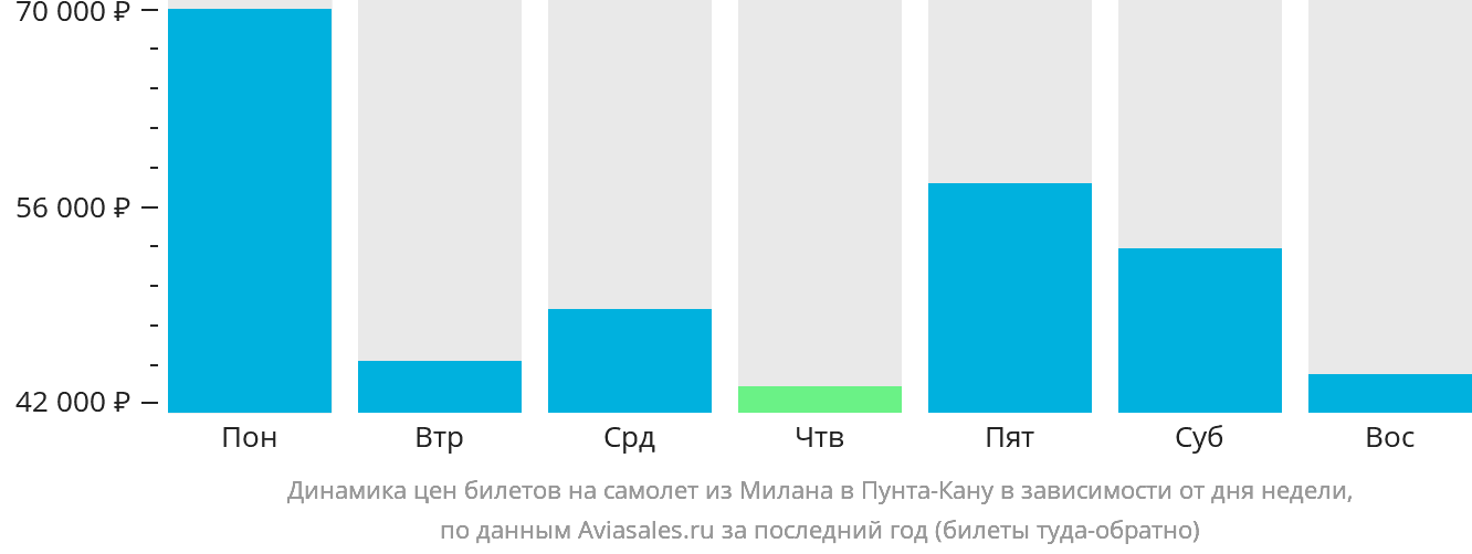 Динамика цен билетов на самолёт из Милана в Пунта-Кану в зависимости от дня недели