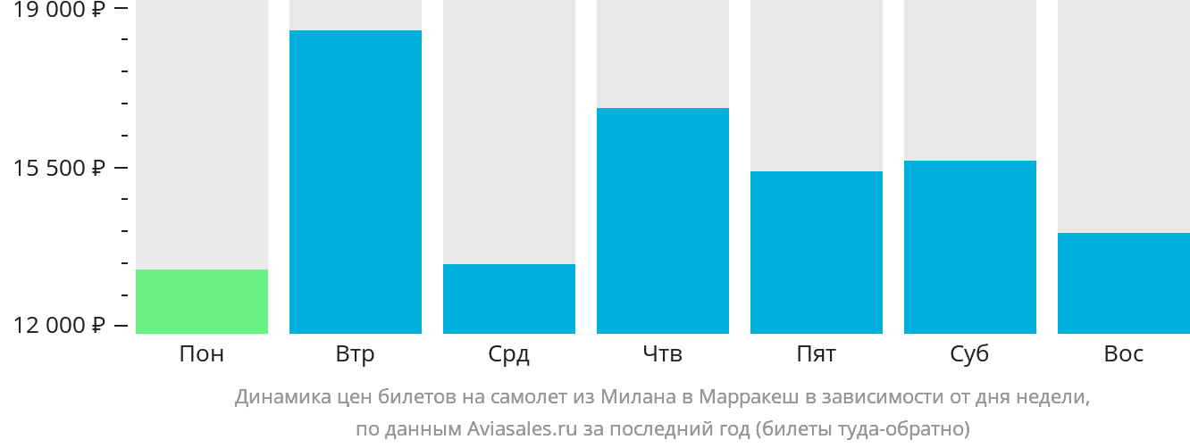 Динамика цен билетов на самолёт из Милана в Марракеш в зависимости от дня недели