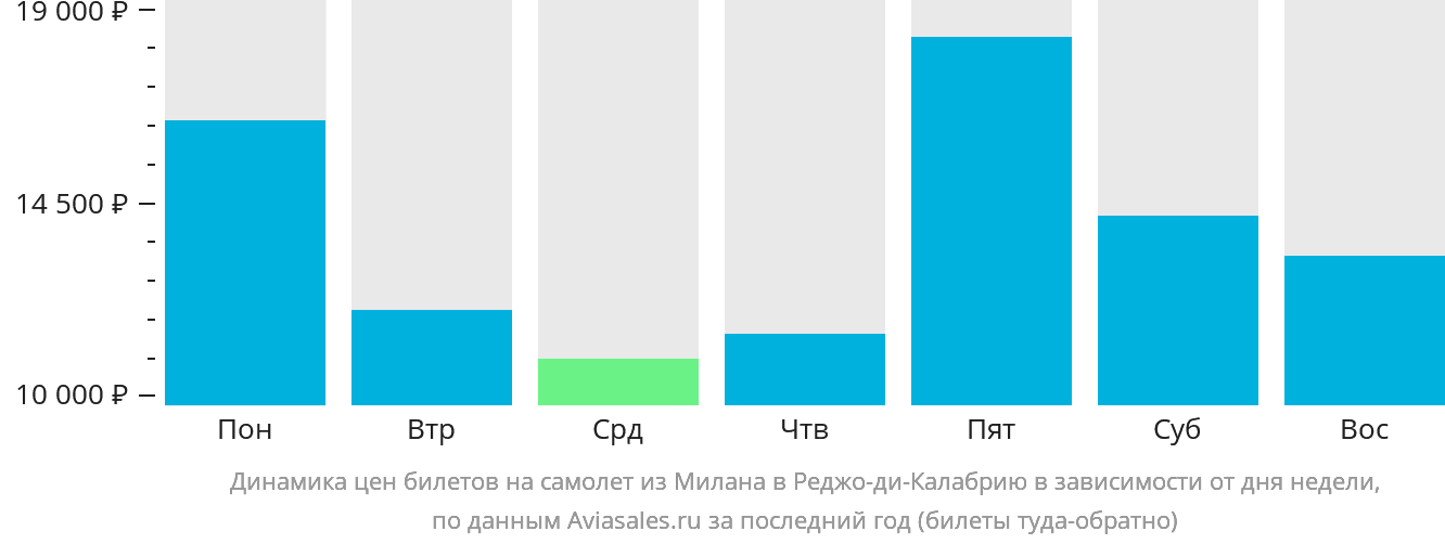 Динамика цен билетов на самолёт из Милана в Реджо-ди-Калабрию в зависимости от дня недели