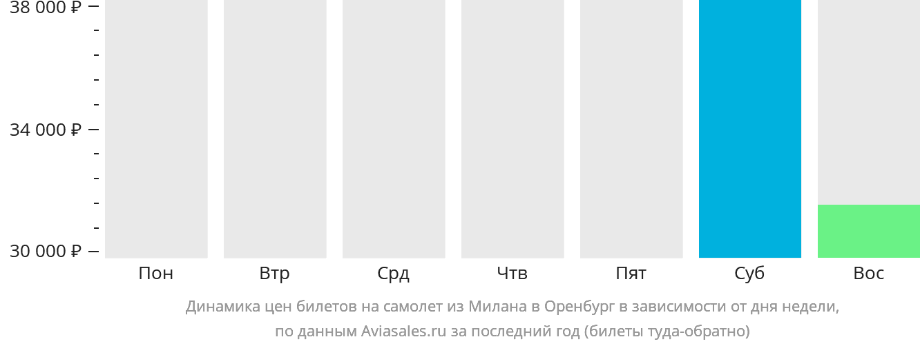 Динамика цен билетов на самолёт из Милана в Оренбург в зависимости от дня недели