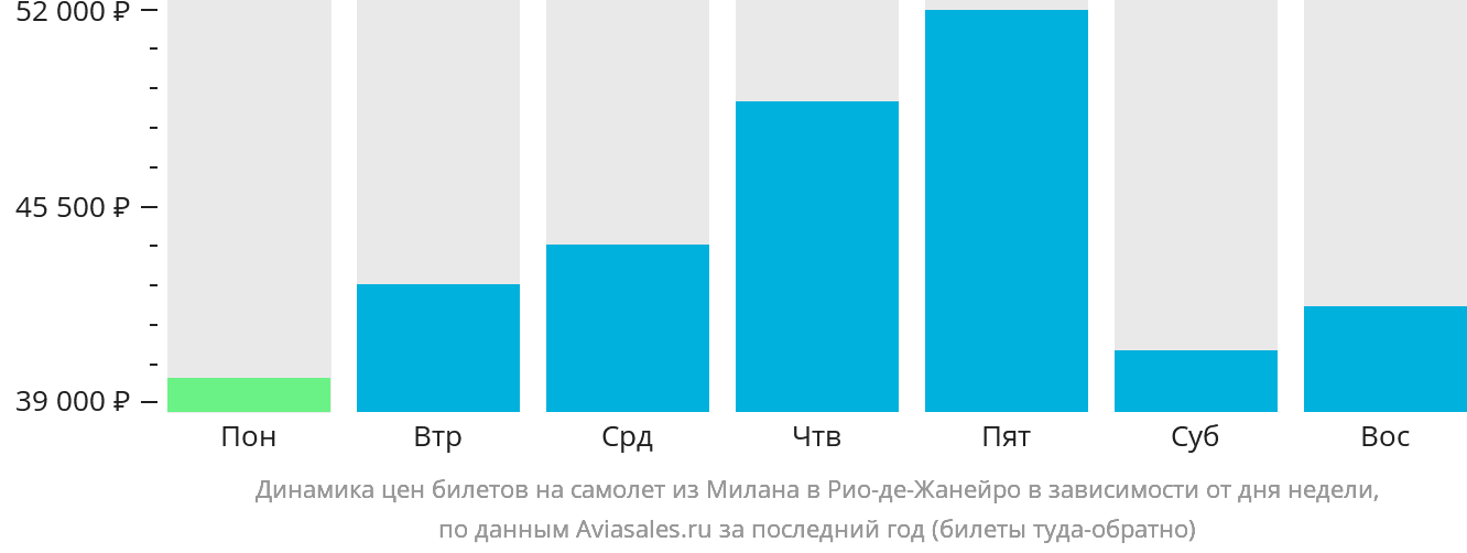 Динамика цен билетов на самолёт из Милана в Рио-де-Жанейро в зависимости от дня недели