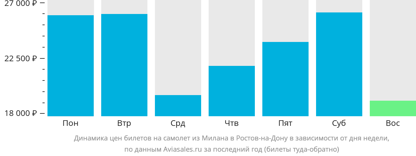 Динамика цен билетов на самолёт из Милана в Ростов-на-Дону в зависимости от дня недели