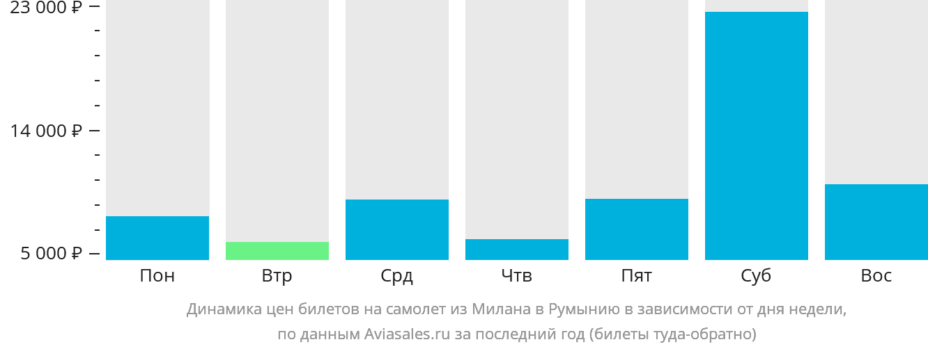 Динамика цен билетов на самолёт из Милана в Румынию в зависимости от дня недели