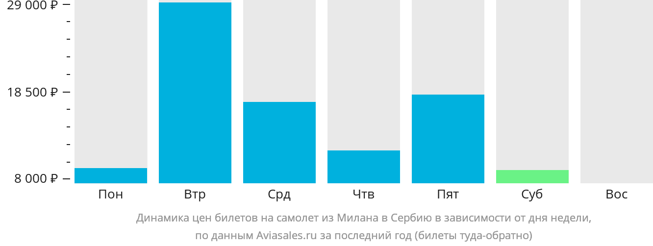 Динамика цен билетов на самолёт из Милана в Сербию в зависимости от дня недели