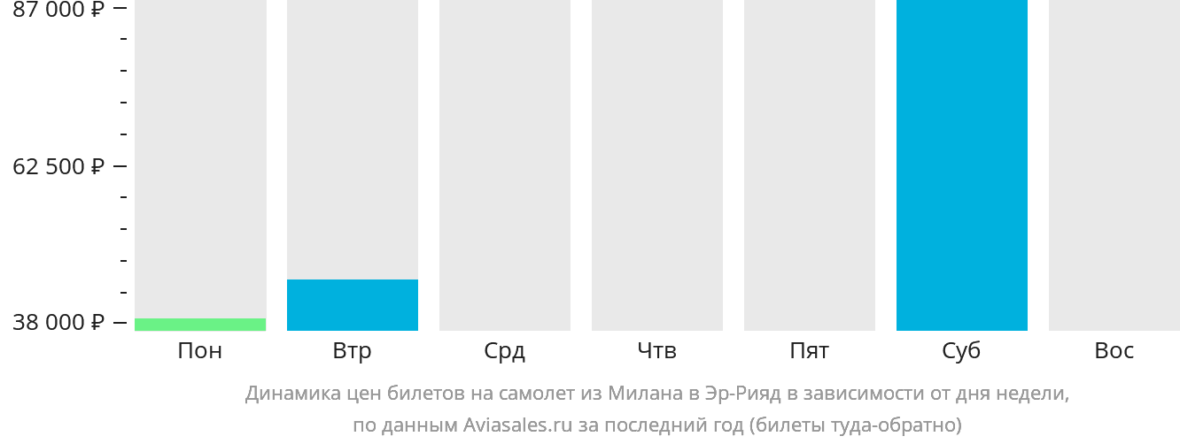 Динамика цен билетов на самолёт из Милана в Эр-Рияд в зависимости от дня недели