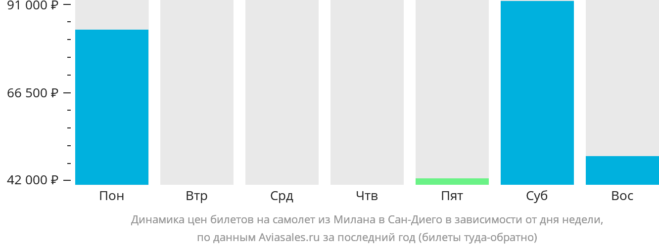 Динамика цен билетов на самолёт из Милана в Сан-Диего в зависимости от дня недели
