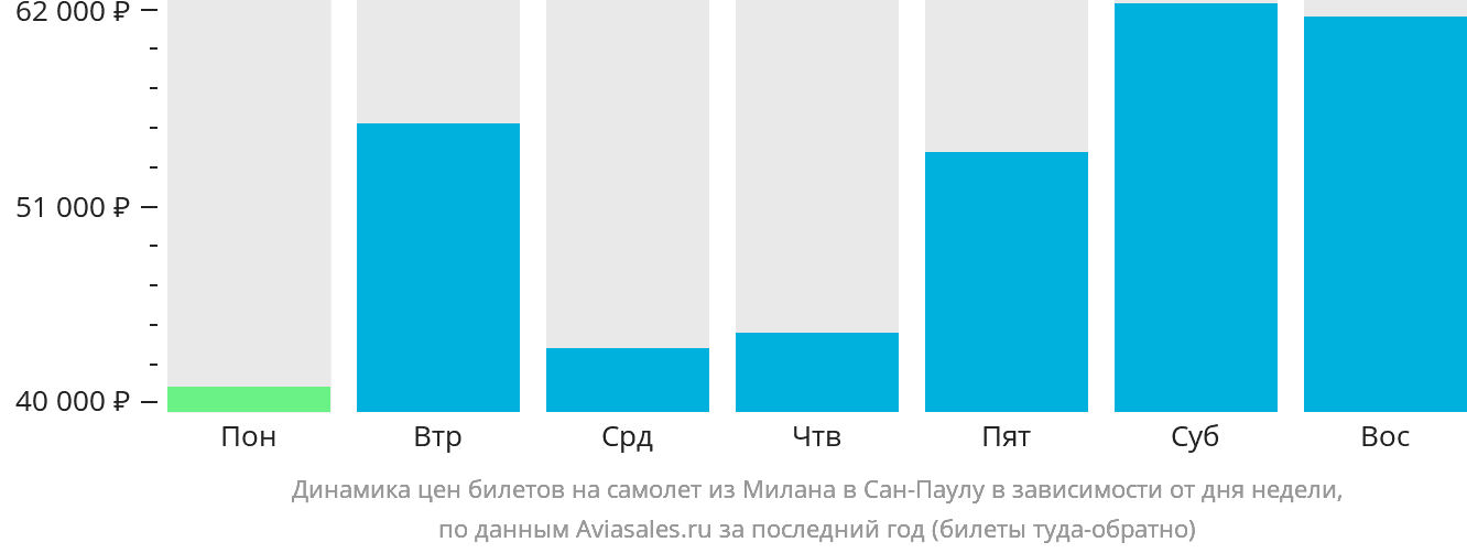 Динамика цен билетов на самолёт из Милана в Сан-Паулу в зависимости от дня недели