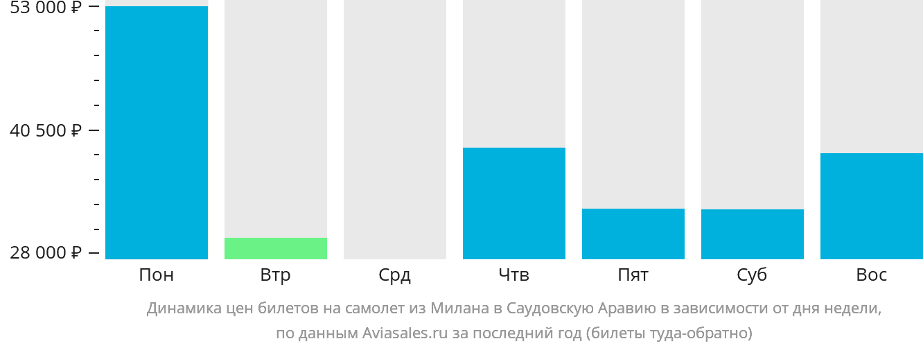 Динамика цен билетов на самолёт из Милана в Саудовскую Аравию в зависимости от дня недели