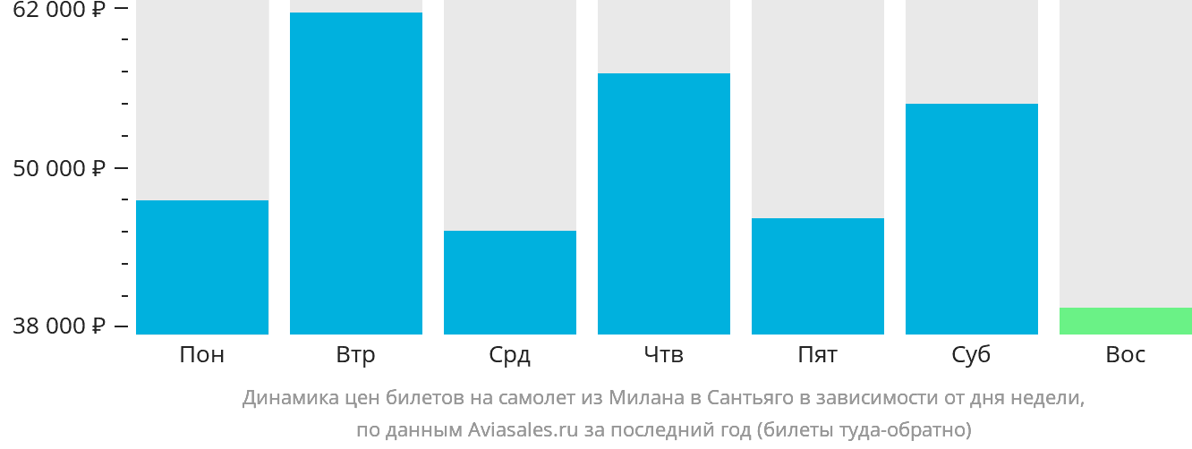 Динамика цен билетов на самолёт из Милана в Сантьяго в зависимости от дня недели