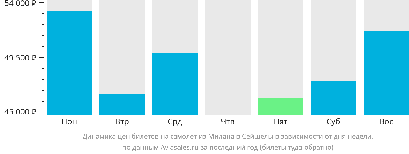 Динамика цен билетов на самолёт из Милана в Сейшелы в зависимости от дня недели