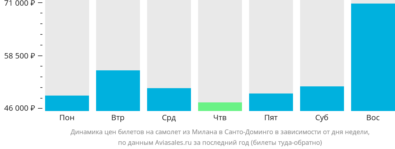 Динамика цен билетов на самолёт из Милана в Санто-Доминго в зависимости от дня недели