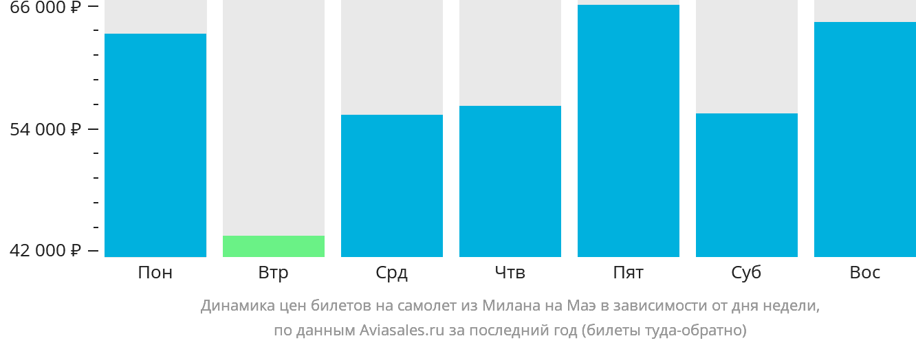Динамика цен билетов на самолёт из Милана на Маэ в зависимости от дня недели