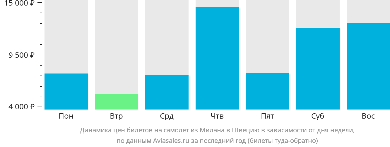 Динамика цен билетов на самолёт из Милана в Швецию в зависимости от дня недели