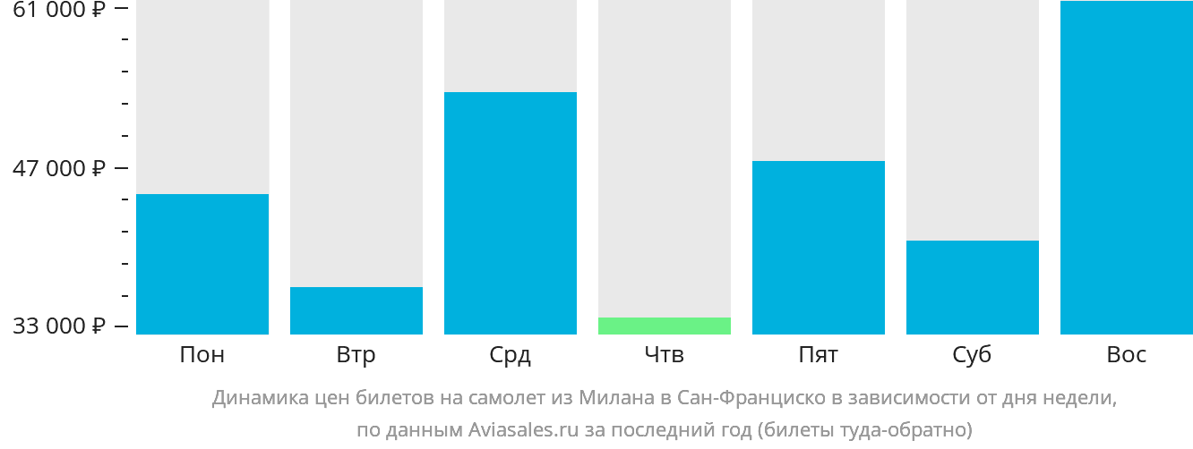 Динамика цен билетов на самолёт из Милана в Сан-Франциско в зависимости от дня недели