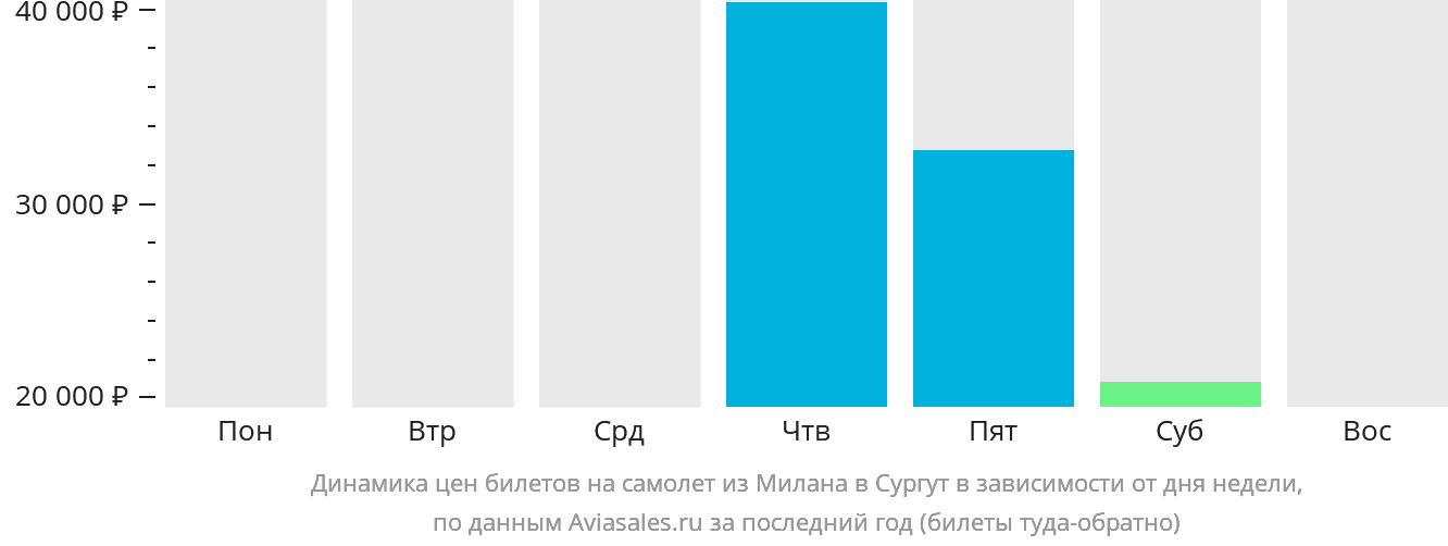 Динамика цен билетов на самолёт из Милана в Сургут в зависимости от дня недели
