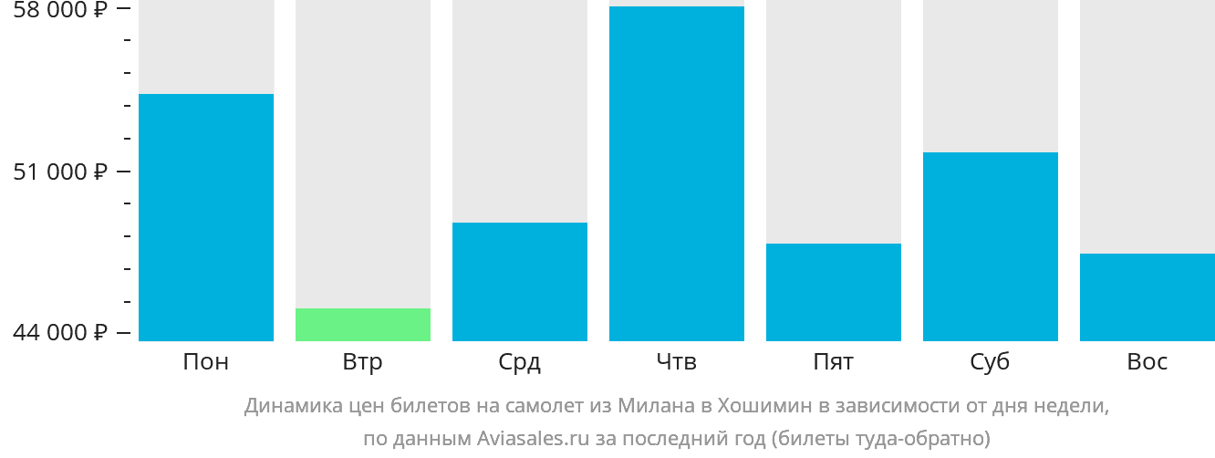 Динамика цен билетов на самолёт из Милана в Хошимин в зависимости от дня недели